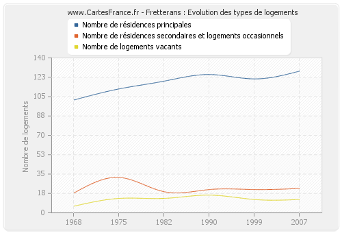 Fretterans : Evolution des types de logements