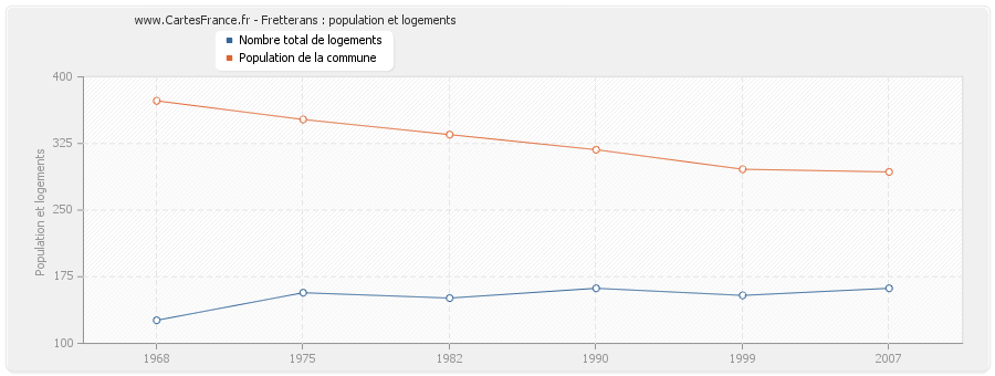 Fretterans : population et logements