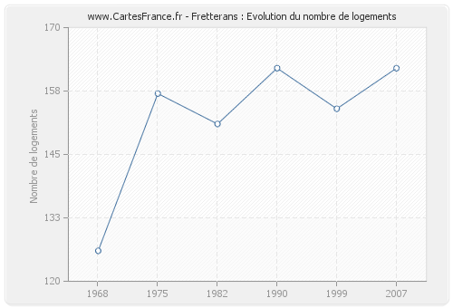 Fretterans : Evolution du nombre de logements