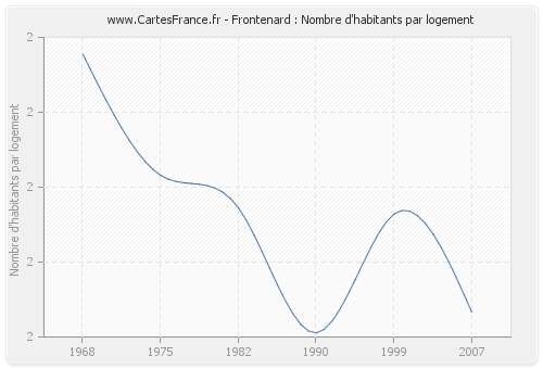 Frontenard : Nombre d'habitants par logement