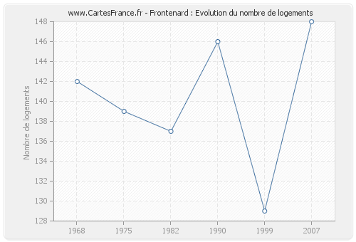 Frontenard : Evolution du nombre de logements