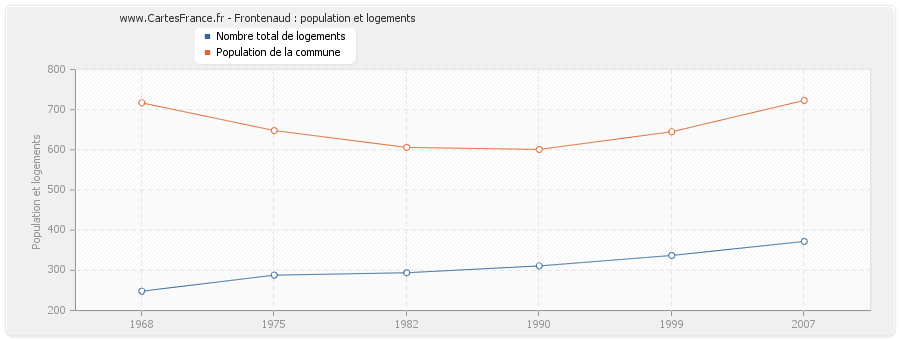 Frontenaud : population et logements