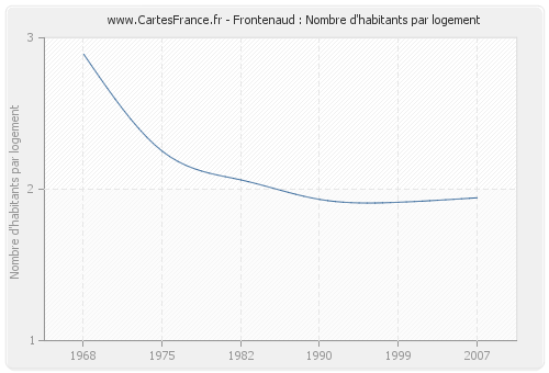 Frontenaud : Nombre d'habitants par logement