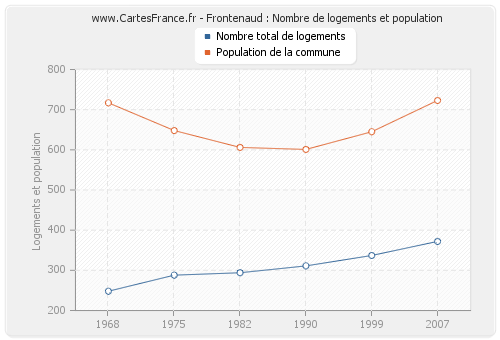 Frontenaud : Nombre de logements et population