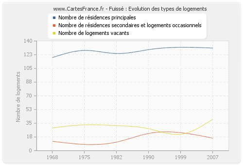 Fuissé : Evolution des types de logements