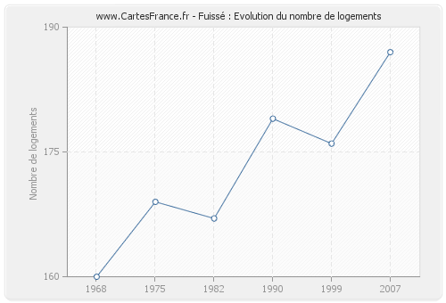 Fuissé : Evolution du nombre de logements