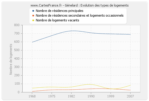 Génelard : Evolution des types de logements