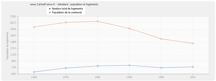 Génelard : population et logements