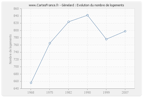 Génelard : Evolution du nombre de logements