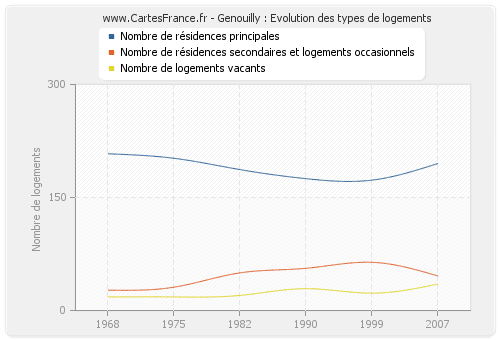 Genouilly : Evolution des types de logements