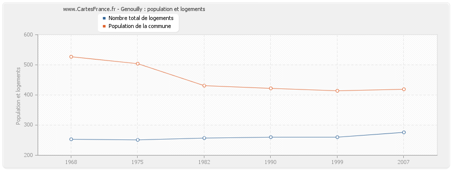 Genouilly : population et logements