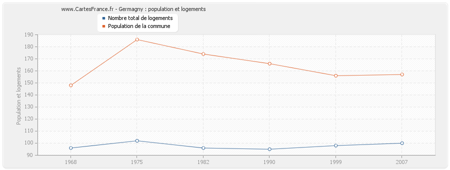 Germagny : population et logements