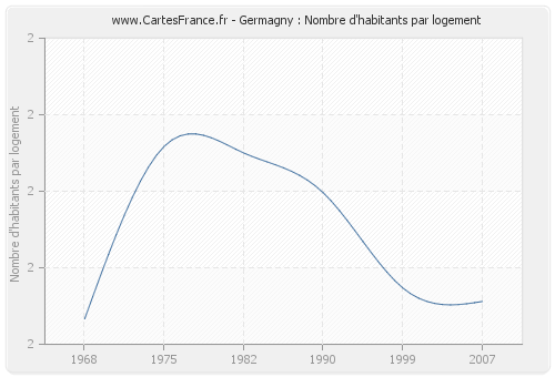 Germagny : Nombre d'habitants par logement