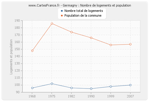 Germagny : Nombre de logements et population