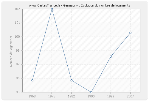 Germagny : Evolution du nombre de logements