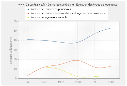 Germolles-sur-Grosne : Evolution des types de logements