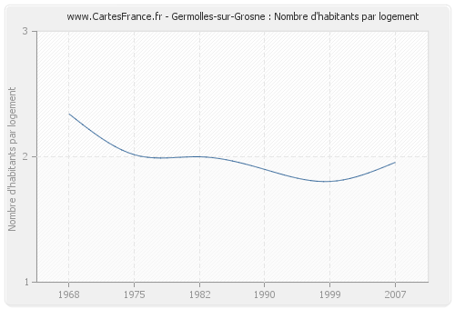 Germolles-sur-Grosne : Nombre d'habitants par logement