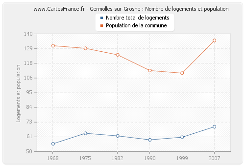 Germolles-sur-Grosne : Nombre de logements et population