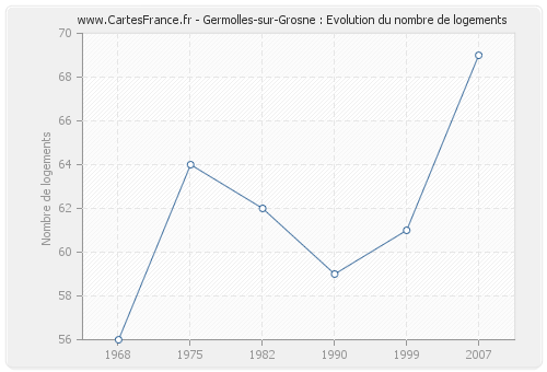 Germolles-sur-Grosne : Evolution du nombre de logements