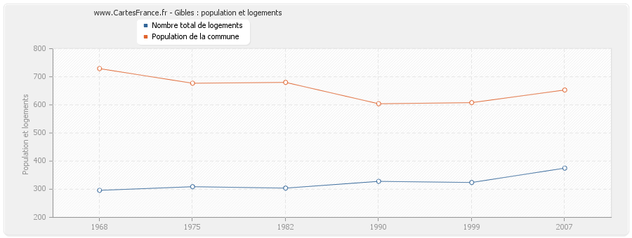 Gibles : population et logements