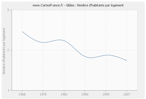 Gibles : Nombre d'habitants par logement