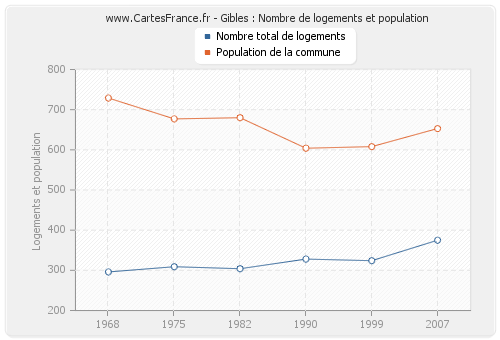 Gibles : Nombre de logements et population