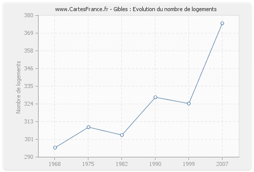 Gibles : Evolution du nombre de logements