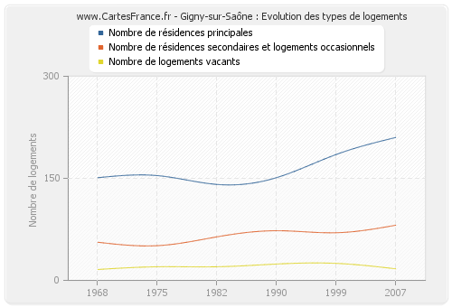 Gigny-sur-Saône : Evolution des types de logements