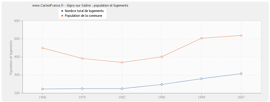 Gigny-sur-Saône : population et logements