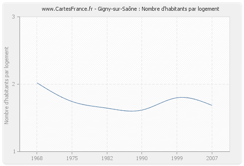 Gigny-sur-Saône : Nombre d'habitants par logement