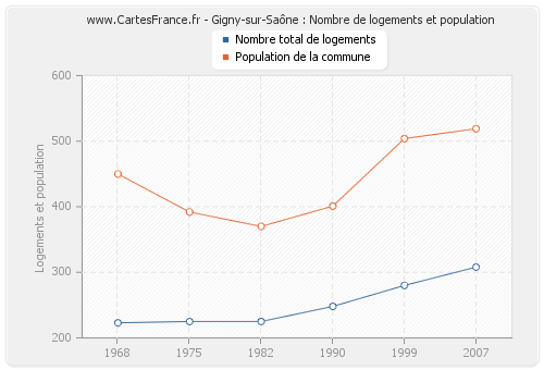 Gigny-sur-Saône : Nombre de logements et population