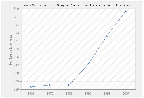 Gigny-sur-Saône : Evolution du nombre de logements