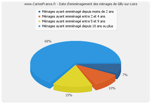 Date d'emménagement des ménages de Gilly-sur-Loire
