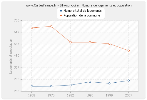 Gilly-sur-Loire : Nombre de logements et population