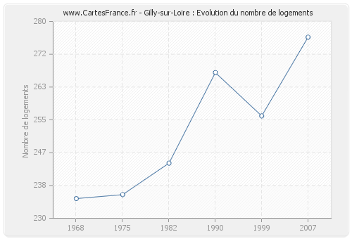 Gilly-sur-Loire : Evolution du nombre de logements