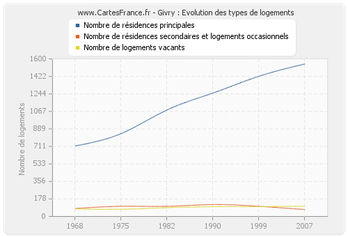 Givry : Evolution des types de logements