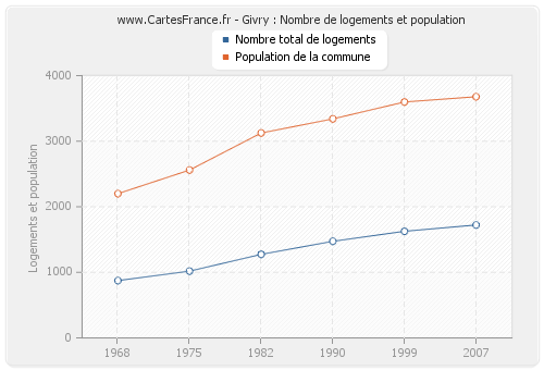 Givry : Nombre de logements et population