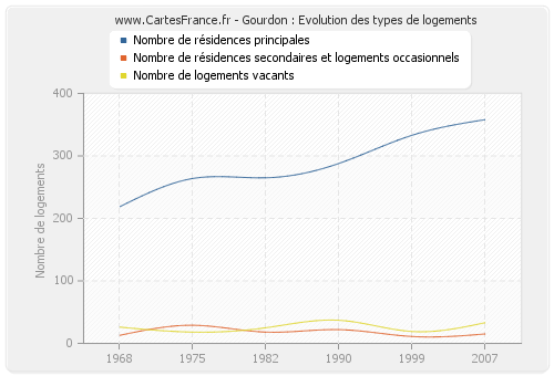 Gourdon : Evolution des types de logements