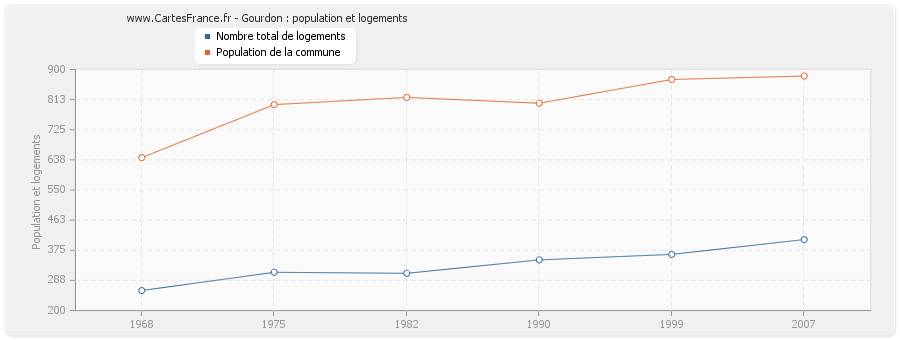 Gourdon : population et logements