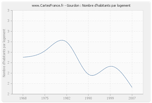 Gourdon : Nombre d'habitants par logement