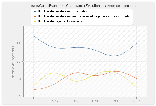 Grandvaux : Evolution des types de logements