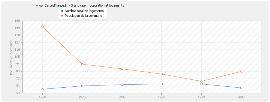 Grandvaux : population et logements