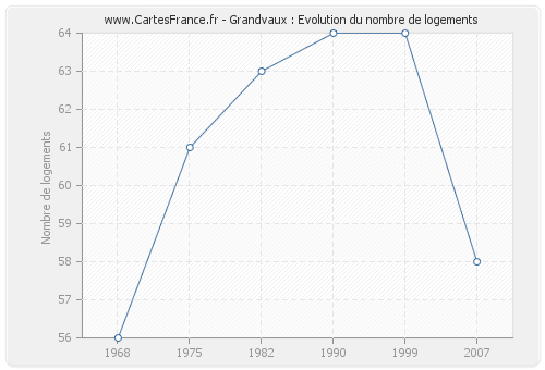 Grandvaux : Evolution du nombre de logements