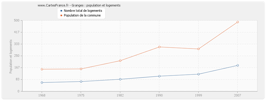 Granges : population et logements