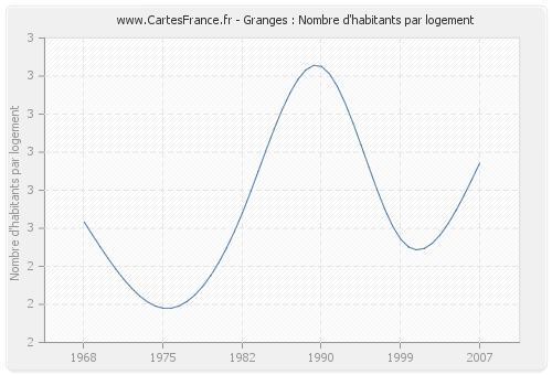 Granges : Nombre d'habitants par logement