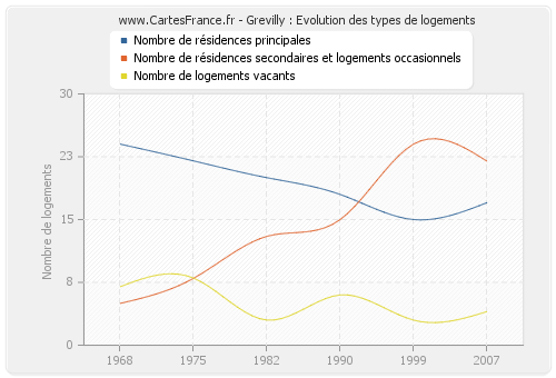 Grevilly : Evolution des types de logements