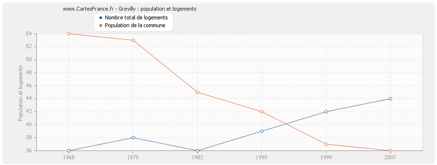 Grevilly : population et logements