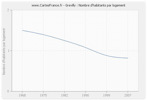 Grevilly : Nombre d'habitants par logement