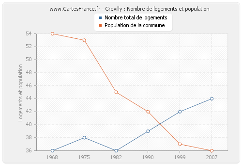 Grevilly : Nombre de logements et population