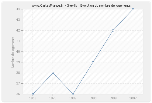 Grevilly : Evolution du nombre de logements